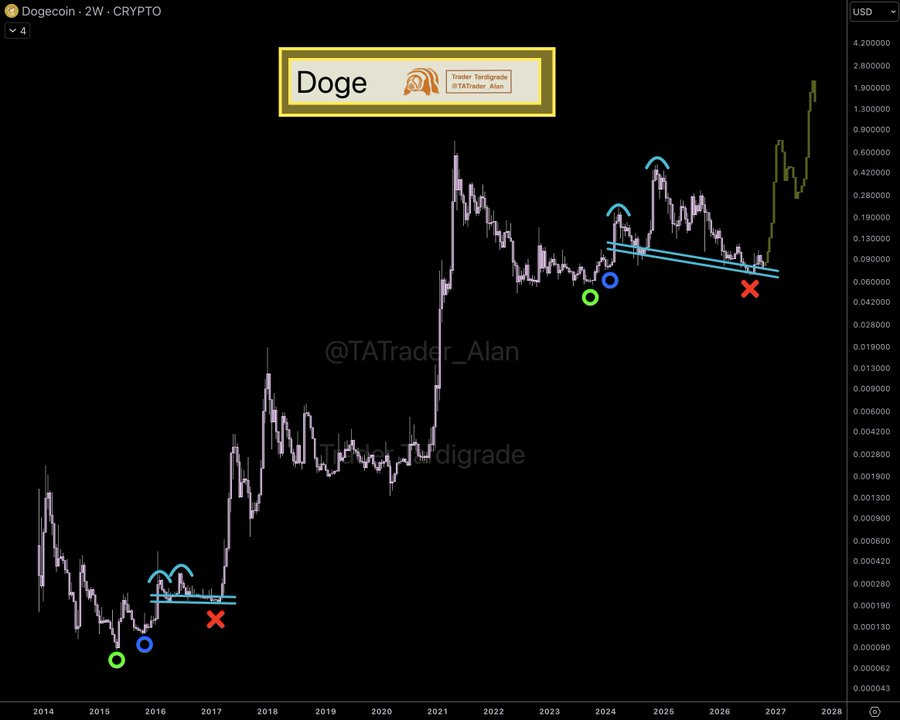 DOGE News: 10X and Third-Cycle Claims