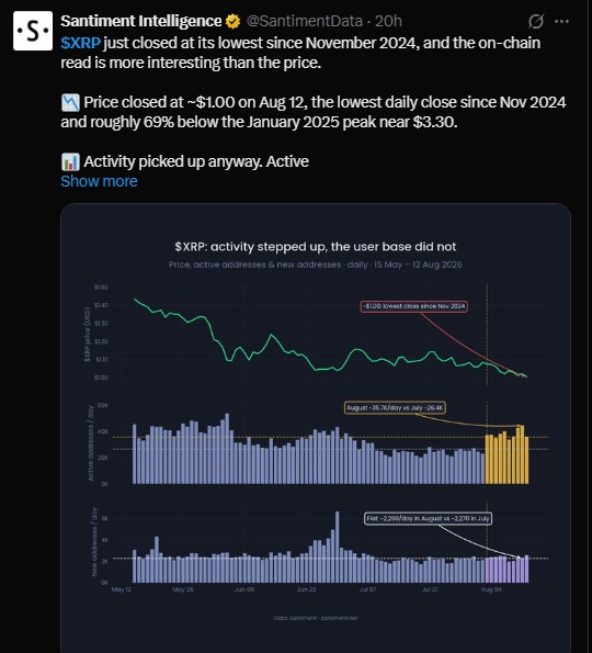lowest daily close since November 2024 lowest daily close since November 2024