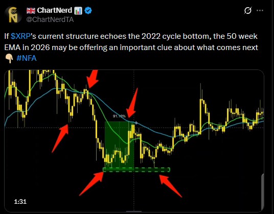 XRP current chart structure and the setup around its 2022 cycle bottom