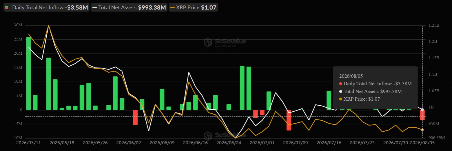 XRP ETF Outflow chart XRP ETF Outflow chart