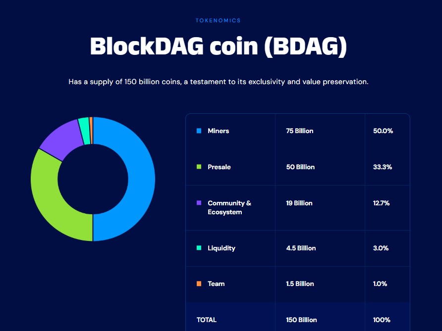 BlockDAG Tokenomics