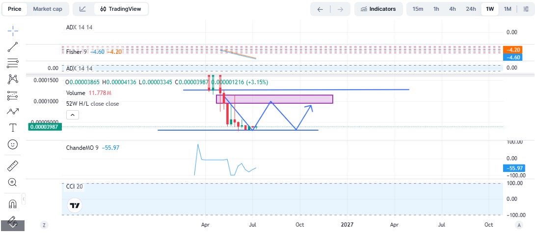BlockDAG Technical Analysis 