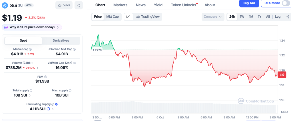 Sui Network Price Chart Sui Network Price Chart