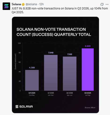 Solana reported 8.92B non vote transactions Solana reported 8.92B non vote transactions