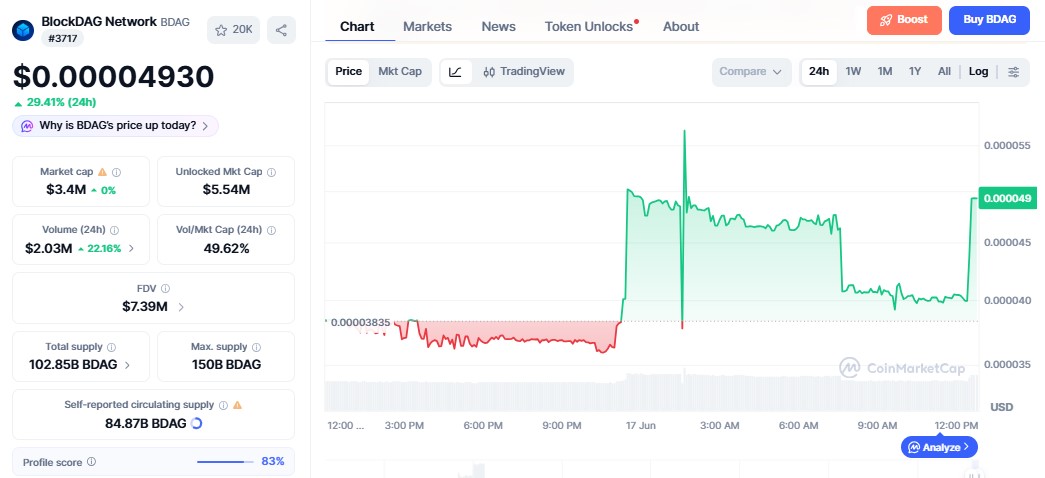 BlockDAG Price chart