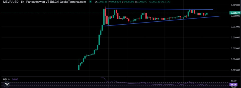 MSVP Technical Analysis MSVP Technical Analysis