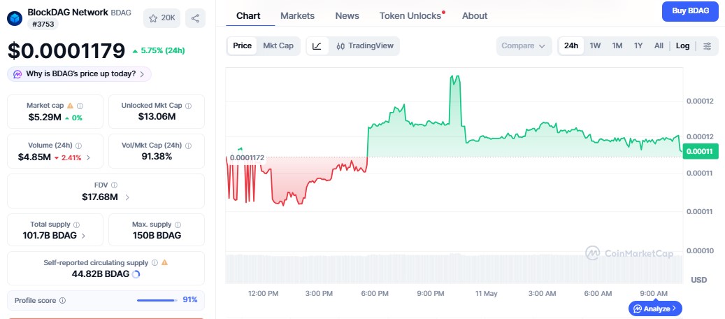 BlockDAG Price Prediction