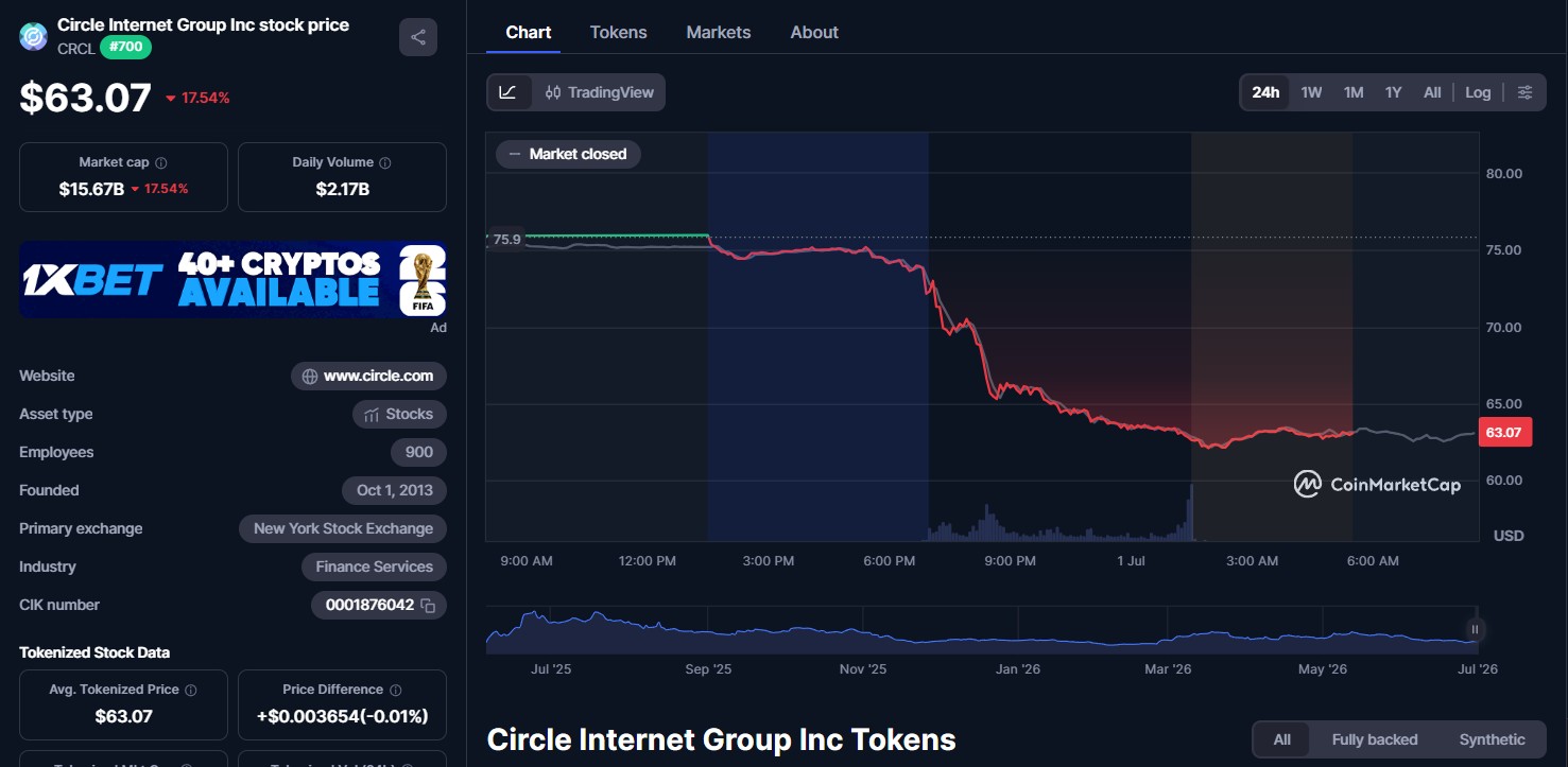 Circle Stock Drops Sharply Circle Stock Drops Sharply