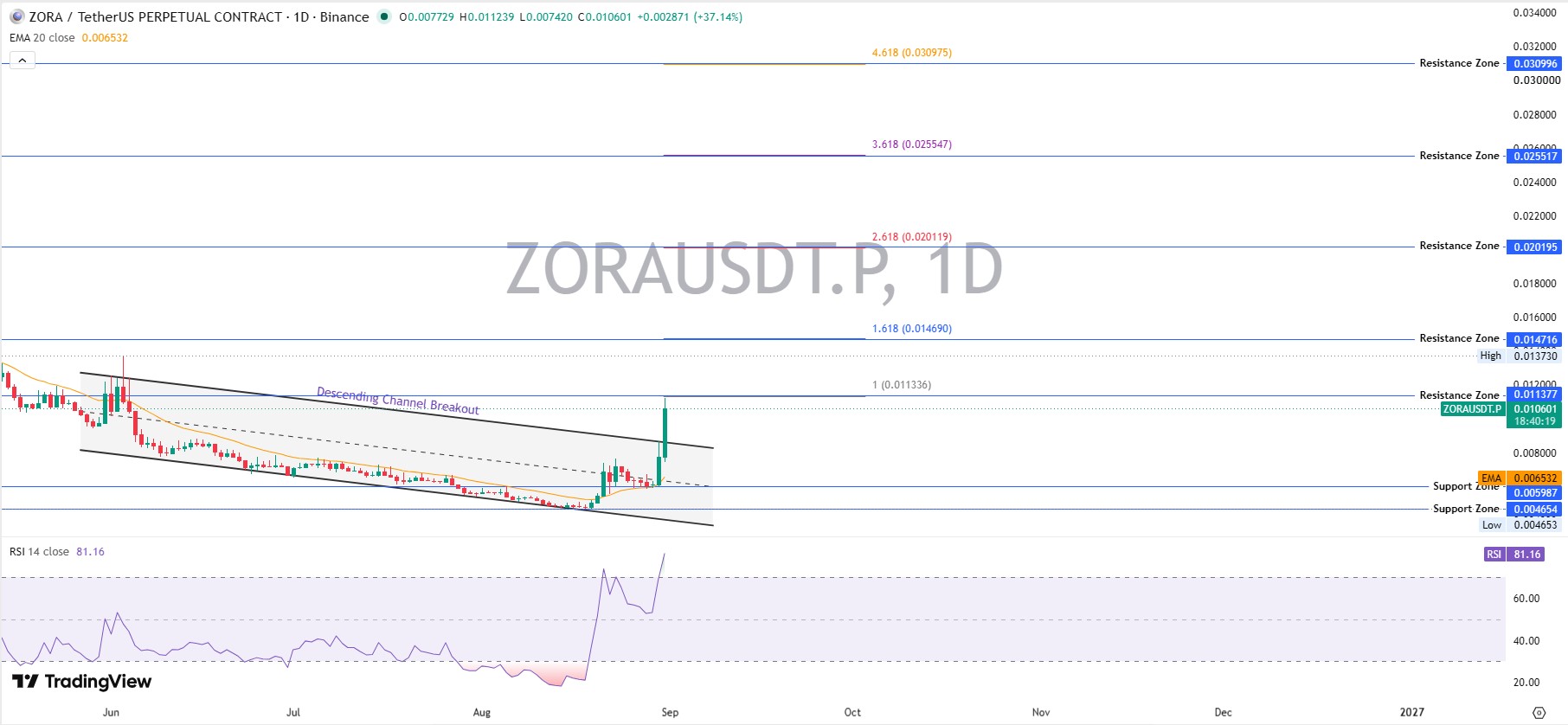 ZORA Daily Chart Analysis