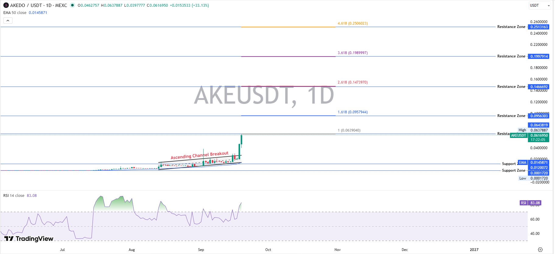 AKE Technical Analysis AKE Technical Analysis