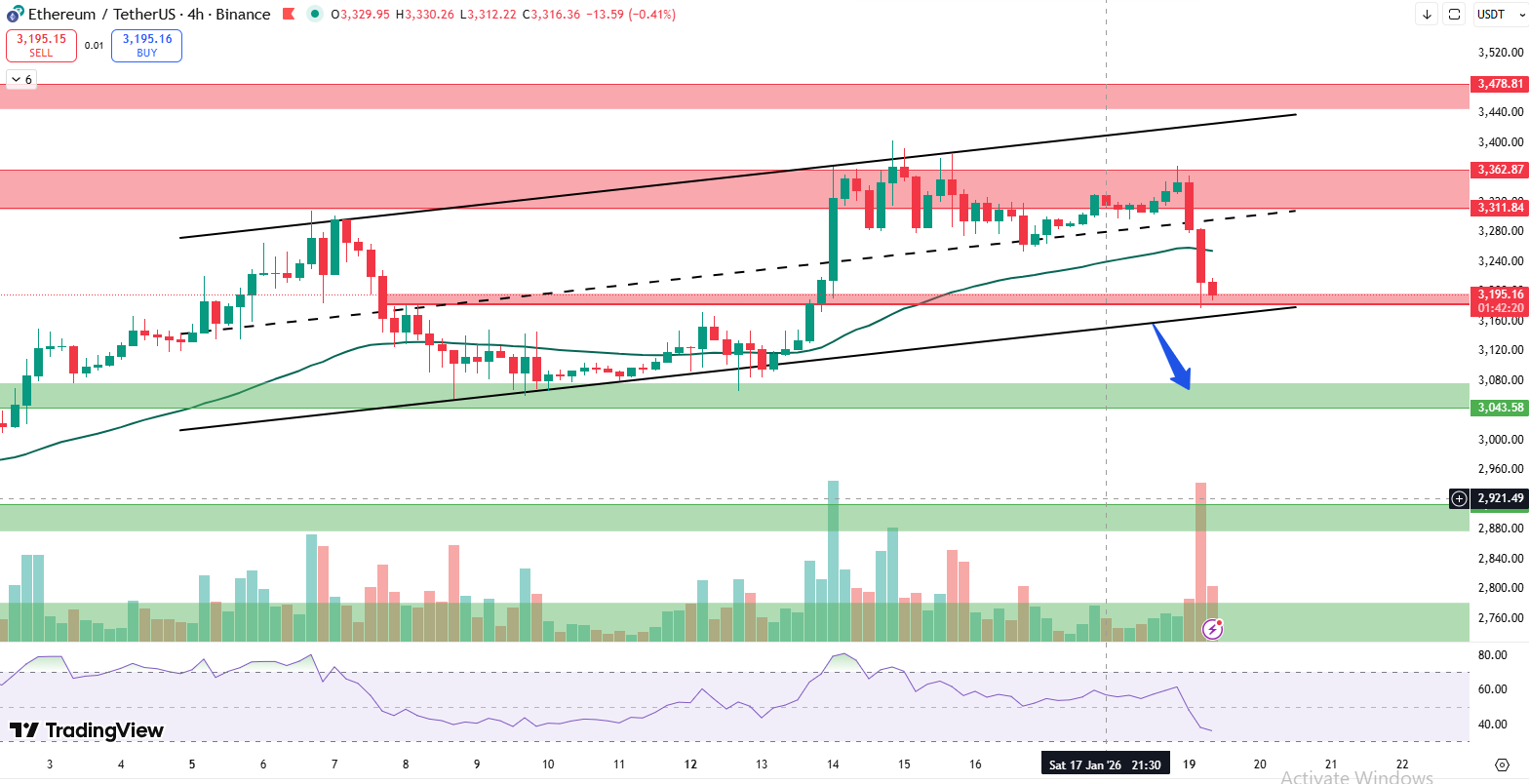Ethereum 4 hour chart 