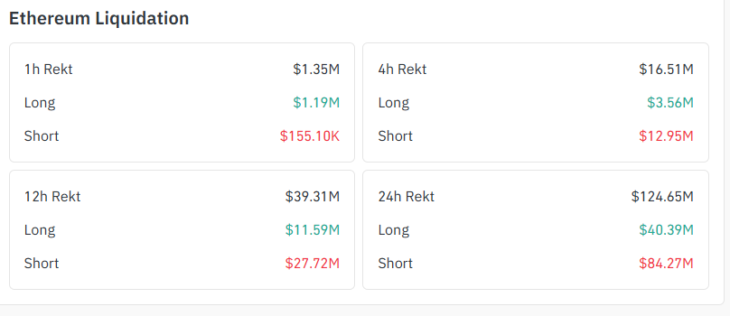 Ethereum liquidation data showing short squeeze near $1800 support