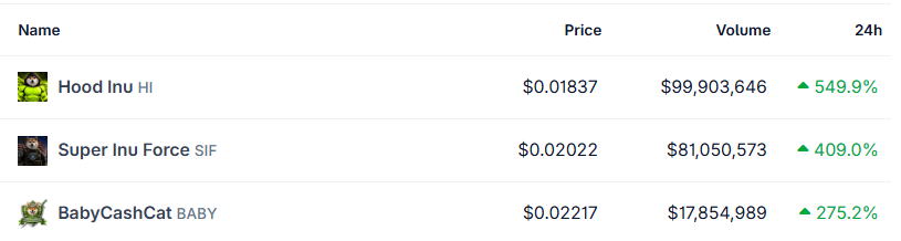 Top Crypto Gainers today