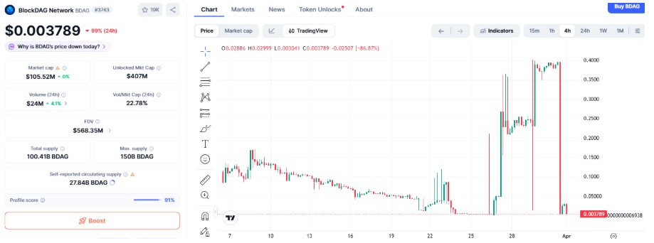BDAG/USDT Chart