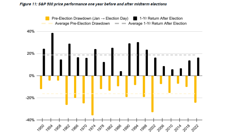 S&P 500 has gained in the 12 months after every midterm S&P 500 has gained in the 12 months after every midterm