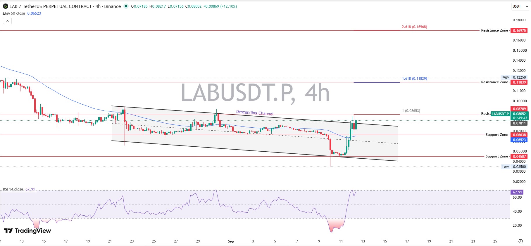LAB Technical Analysis LAB Technical Analysis