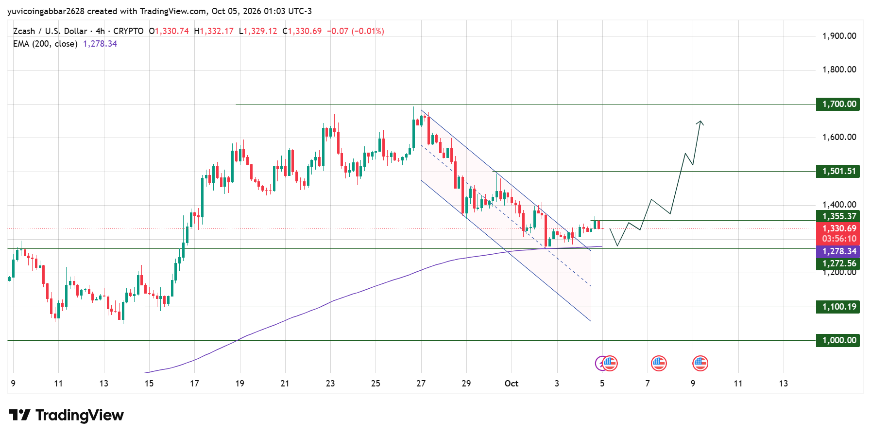 Zcash Technical Analysis