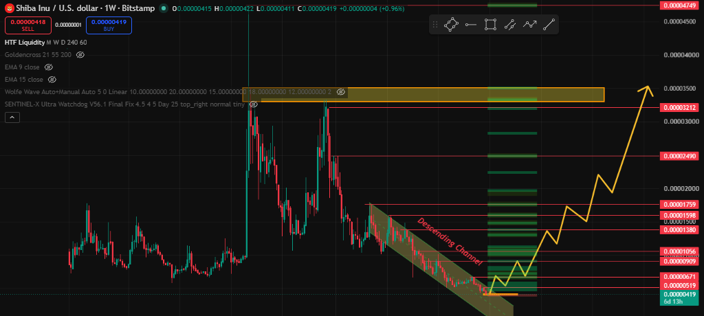 Shiba Inu price prediction technical analysis