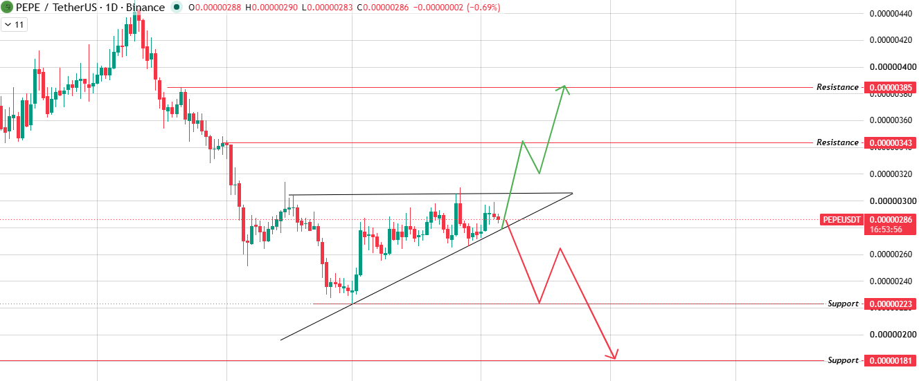 Daily Chart: Ascending Triangle