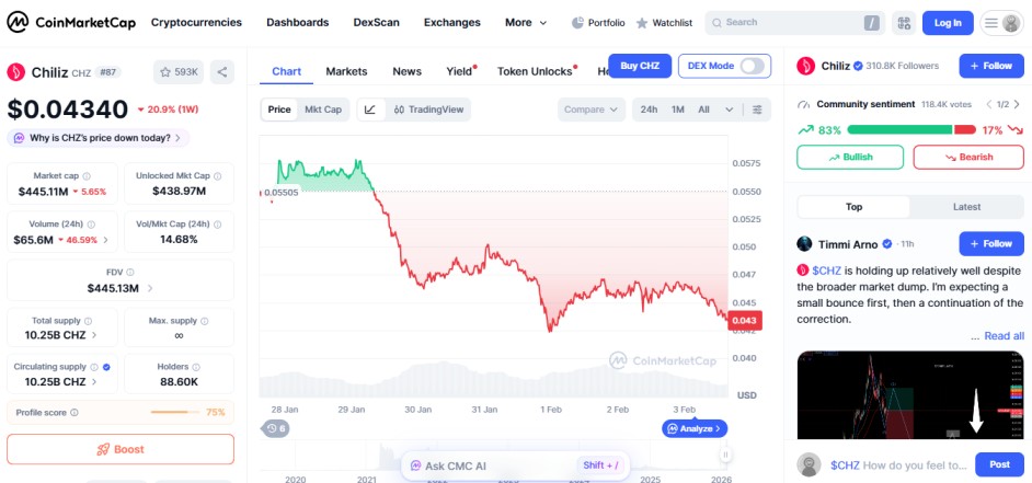 Top crypto losers today February 03 Chiliz CHZ