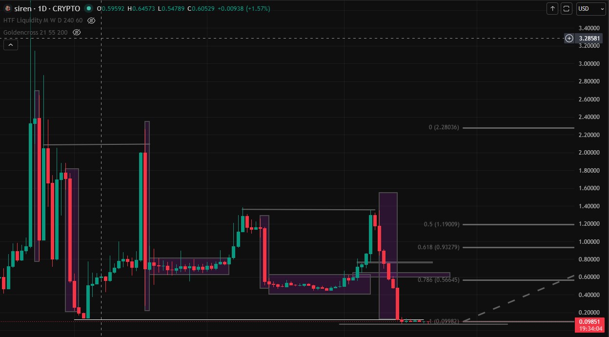 Technical Analysis Siren Technical Analysis Siren