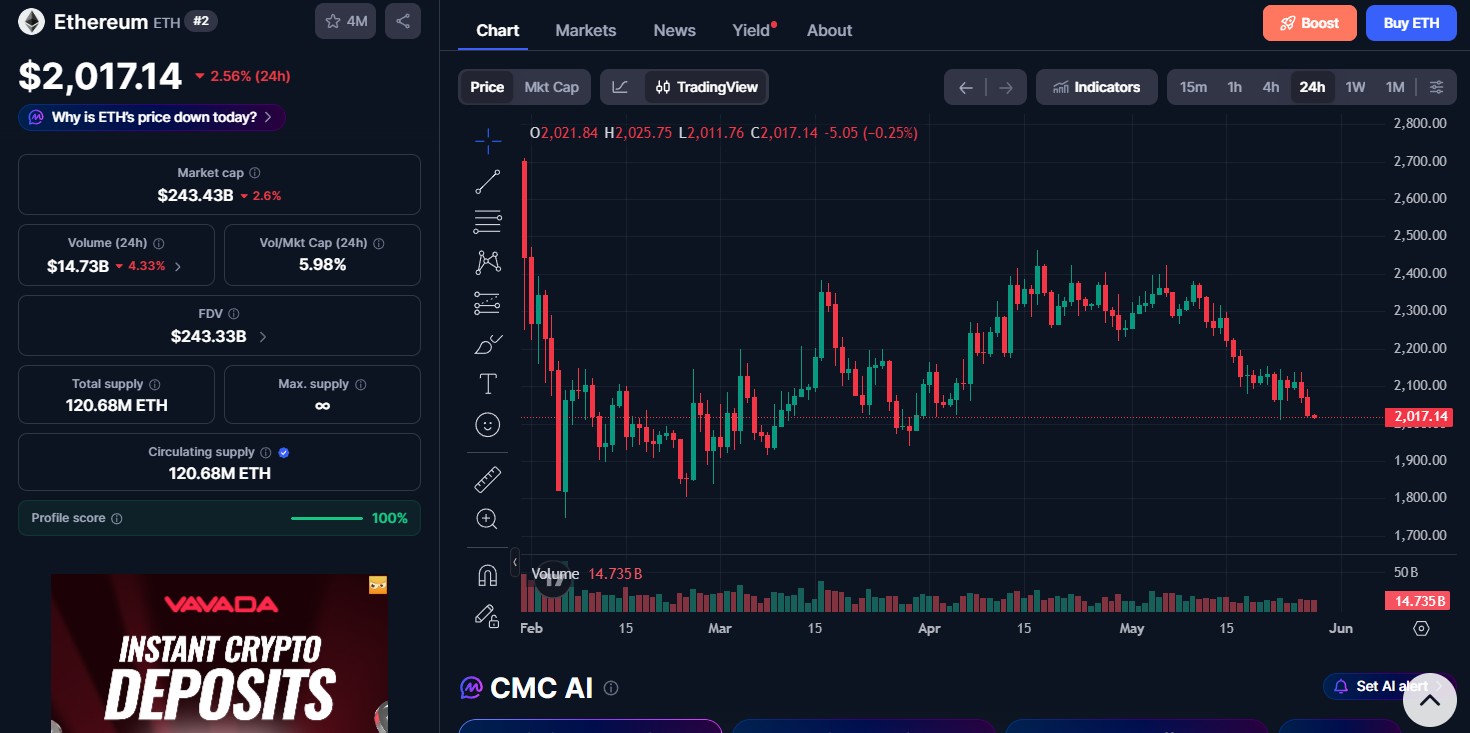 Ethereum (ETH) price today