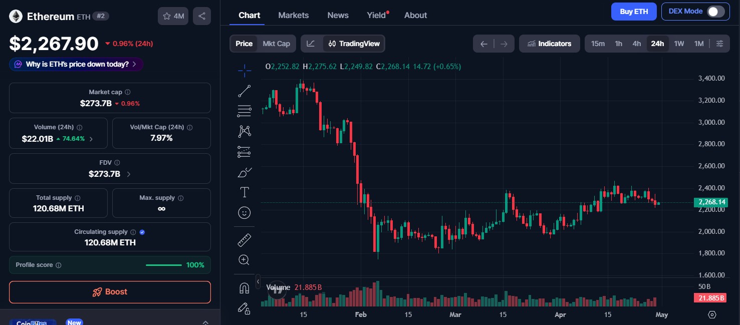 Ethereum (ETH) price today