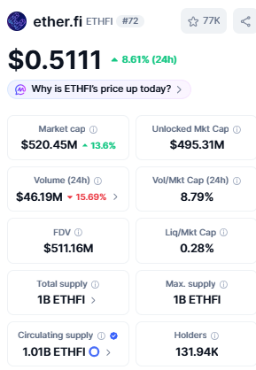 ETHFI price today at $0.5111 with market cap ETHFI price today at $0.5111 with market cap