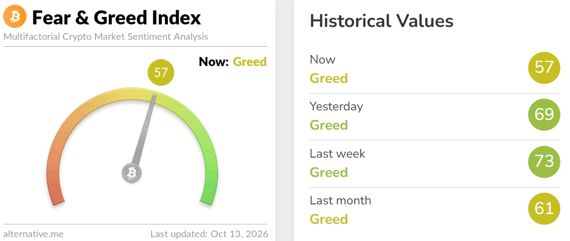 Crypto Fear and Greed Index Today