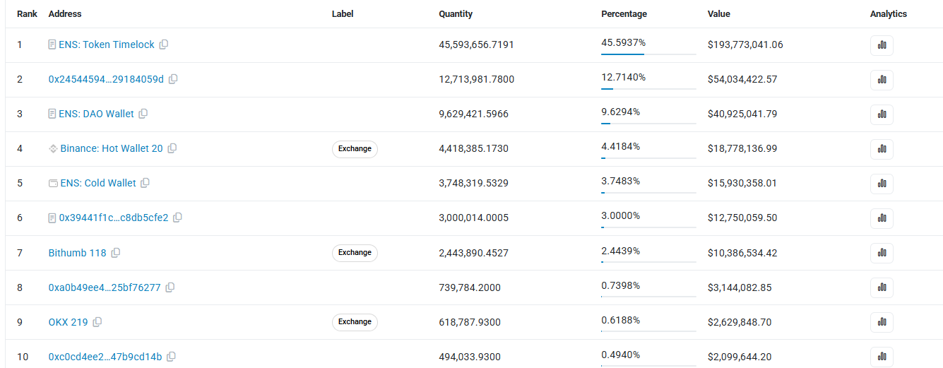 ens top 10 holders detail ens top 10 holders detail