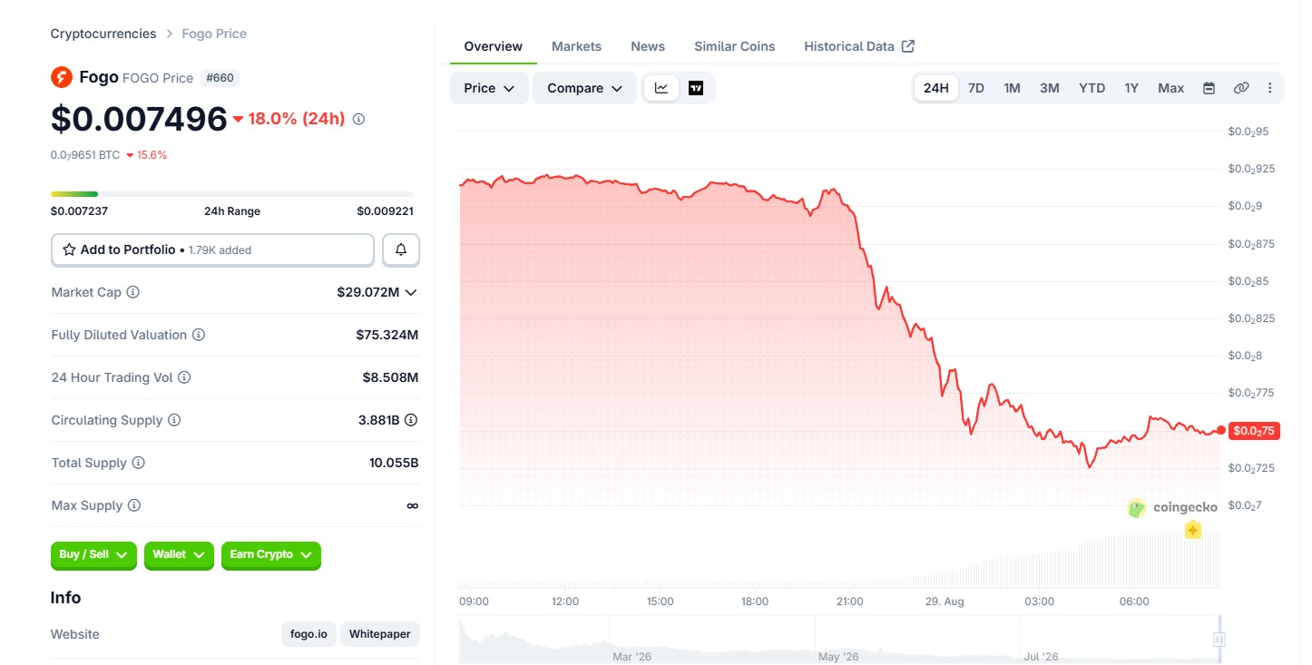 FOGO Token Price Today FOGO Token Price Today