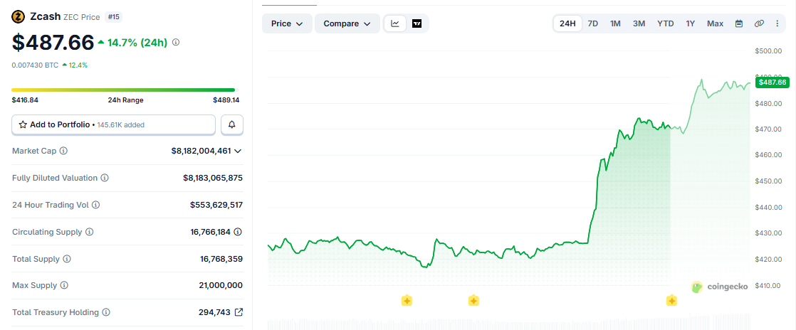 ZEC/USD price chart today ZEC/USD price chart today