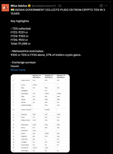 Crypto TDS Collection Crosses ₹1,096 Crore in FY23–FY25 Crypto TDS Collection Crosses ₹1,096 Crore in FY23–FY25