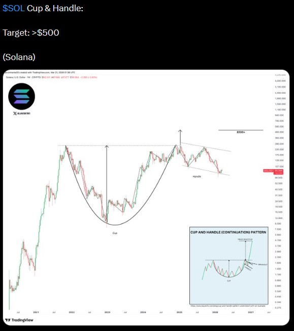 Solana cup-and-handle formation