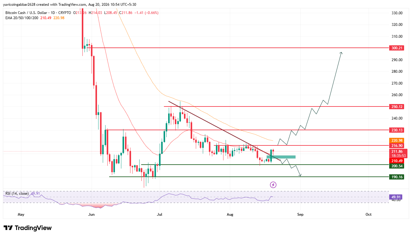 BCH Price Prediction Chart BCH Price Prediction Chart