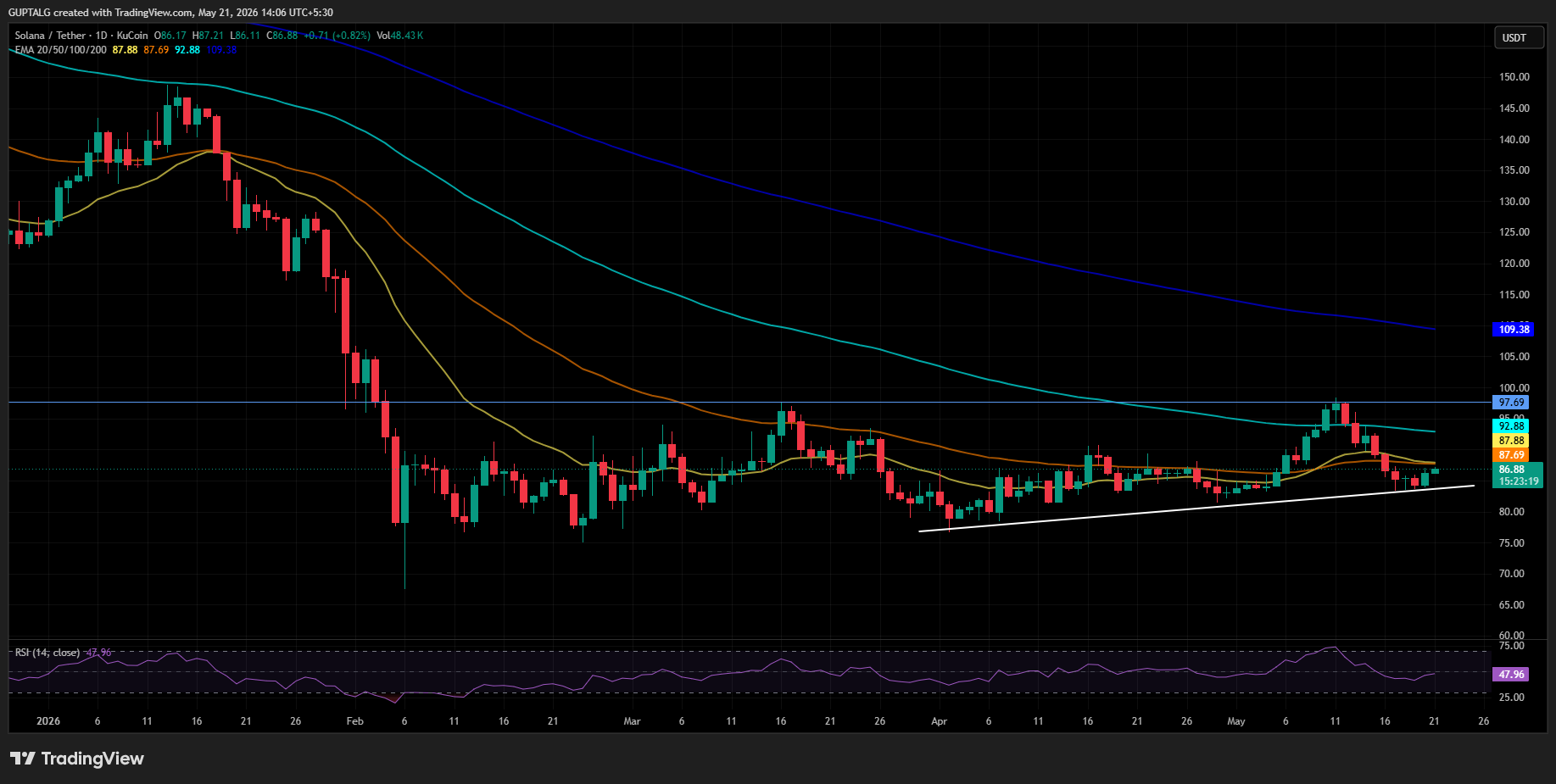 SOL/USDT ONE DAY CHART