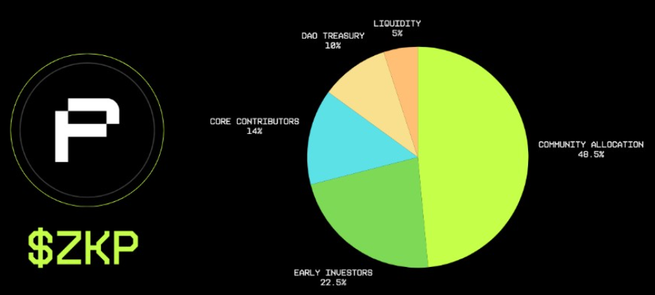 zkPass ($ZKP) Tokenomics