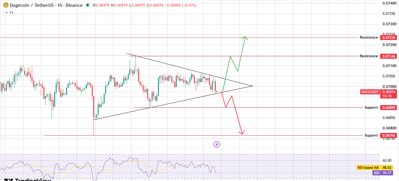 Hourly Chart: Symmetrical Triangle