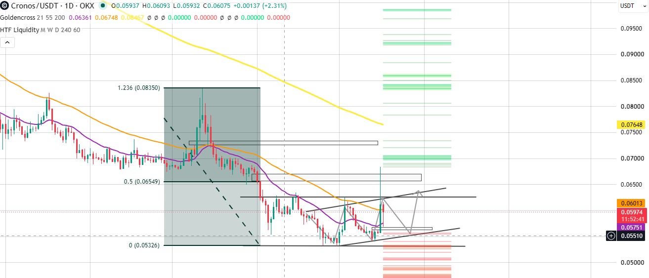 Technical Analysis Cronos