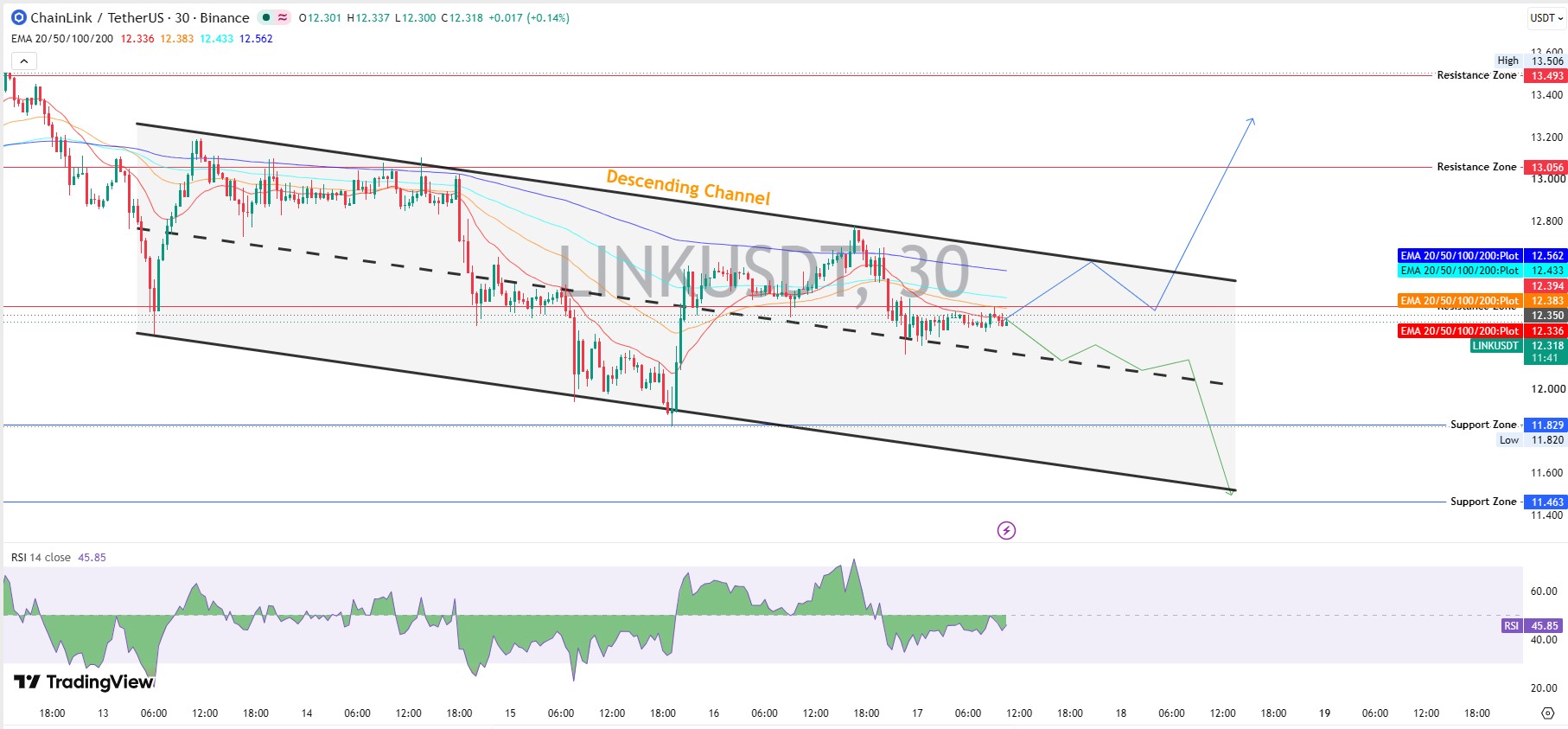 Chainlink Technical Analysis