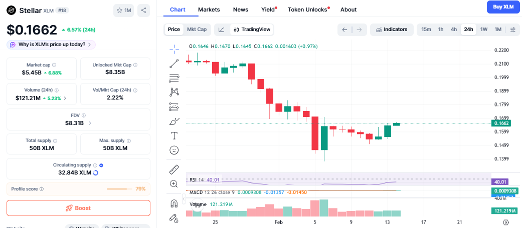 XLM Price Today XLM Price Today