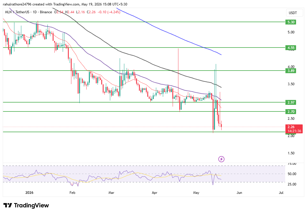 MLN daily Chart