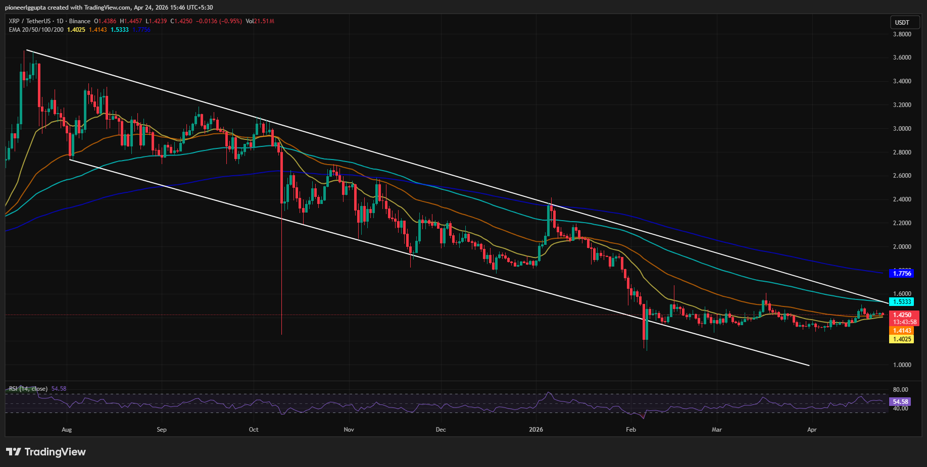 XRP/USDT PRICE CHART