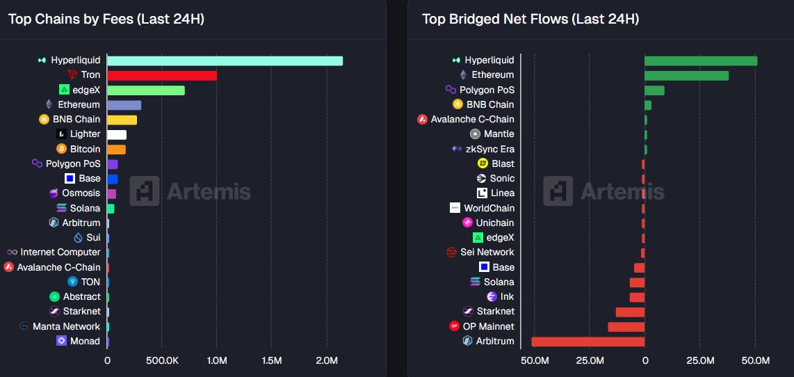 Hyperliquid leads top chains by fees and bridged net inflows data