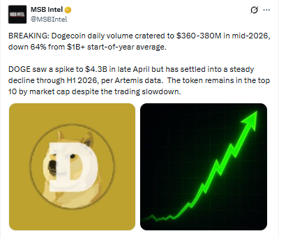 Dogecoin Volume Crashes Dogecoin Volume Crashes