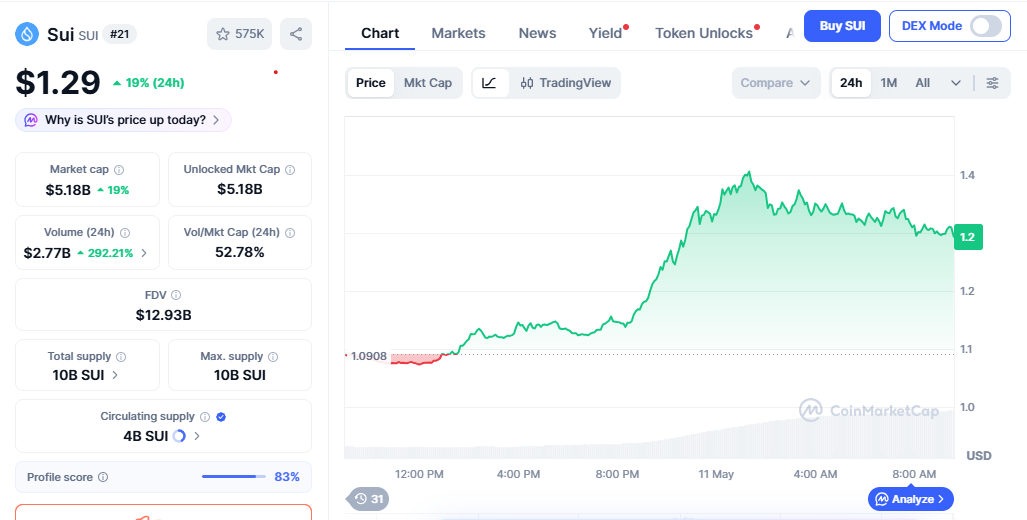 SUI/USD price chart today