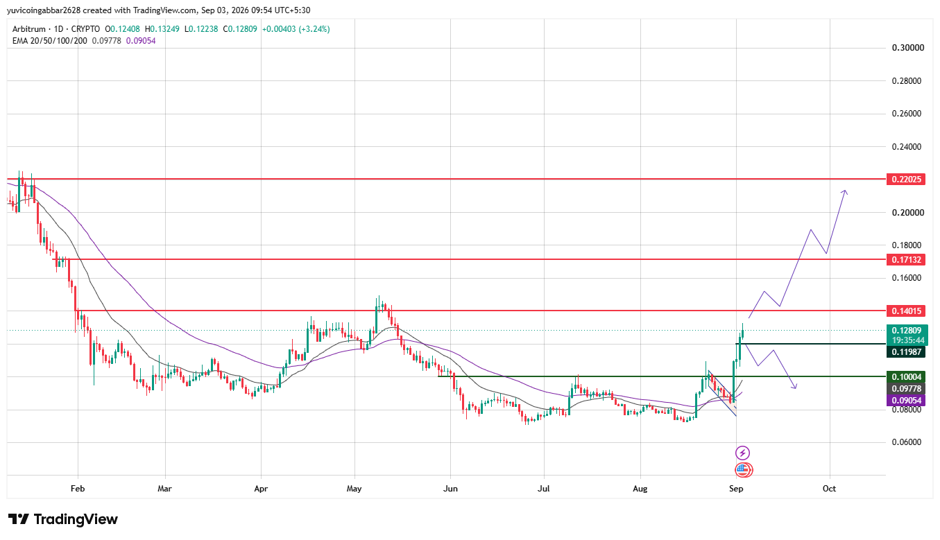 ARB Price Prediction Chart: Technical Analysis