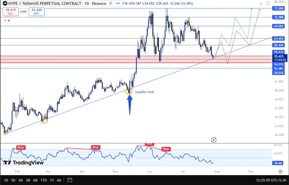 hyperliquid technical analysis on daily tf hyperliquid technical analysis on daily tf
