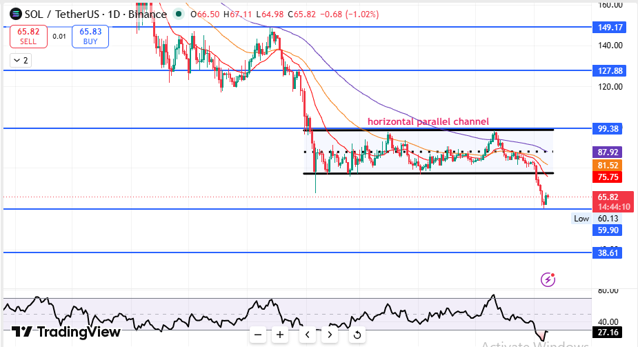 SOL horizontal channel breakdown altcoin price chart 2026