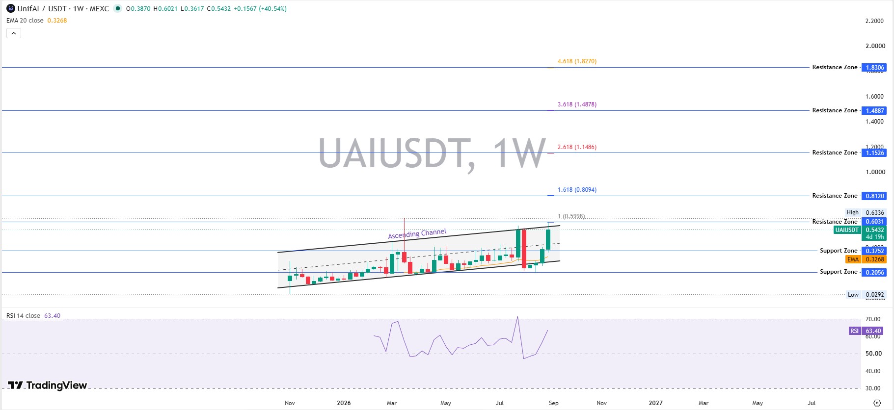 UAI Weekly Chart Analysis UAI Weekly Chart Analysis